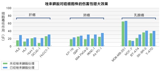 為什么γδT細胞治療與唑來膦酸聯用更有效