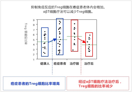 減少抑制免疫的Treg細胞