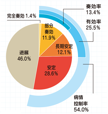 免疫細胞治療效果